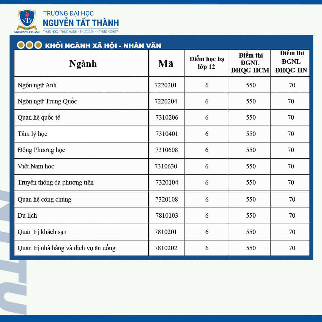 Điểm chuẩn Đại học Nguyễn Tất Thành 2024 (2023, 2022, ...)