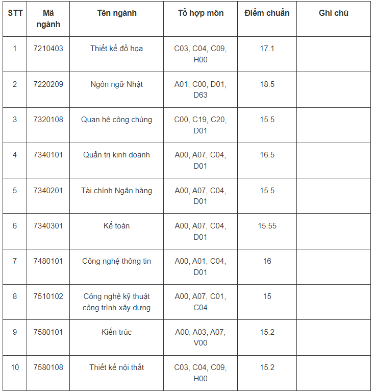 Điểm chuẩn Đại học Nguyễn Trãi 2024 (2023, 2022, ...)