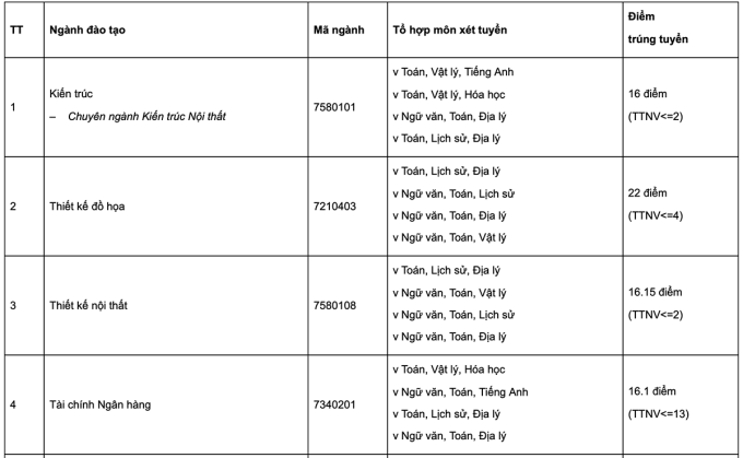 Điểm chuẩn Đại học Nguyễn Trãi 2024 (2023, 2022, ...)