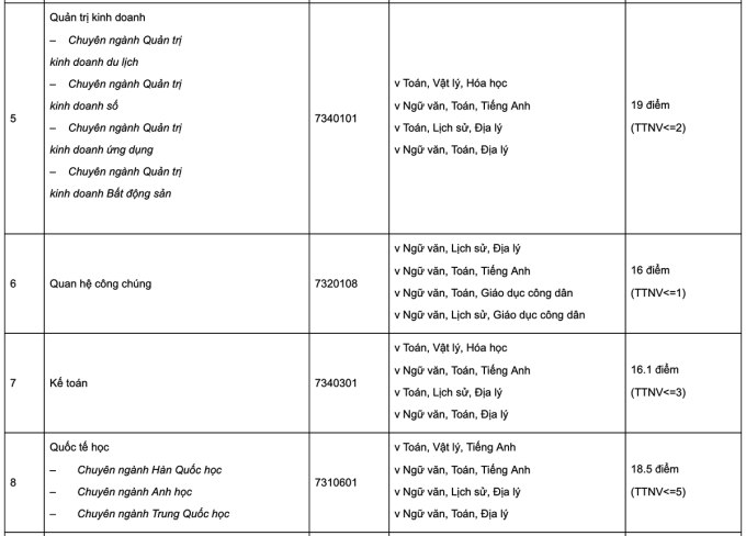 Điểm chuẩn Đại học Nguyễn Trãi 2024 (2023, 2022, ...)