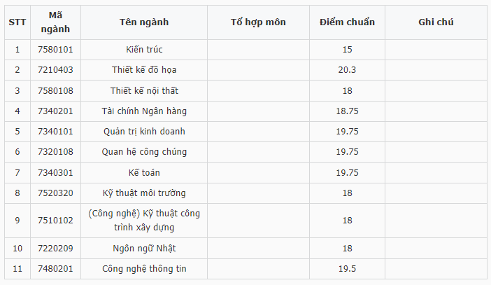 Điểm chuẩn Đại học Nguyễn Trãi 2024 (2023, 2022, ...)