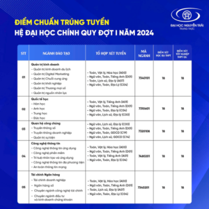 Điểm chuẩn Đại học Nguyễn Trãi 2024 (2023, 2022, ...)