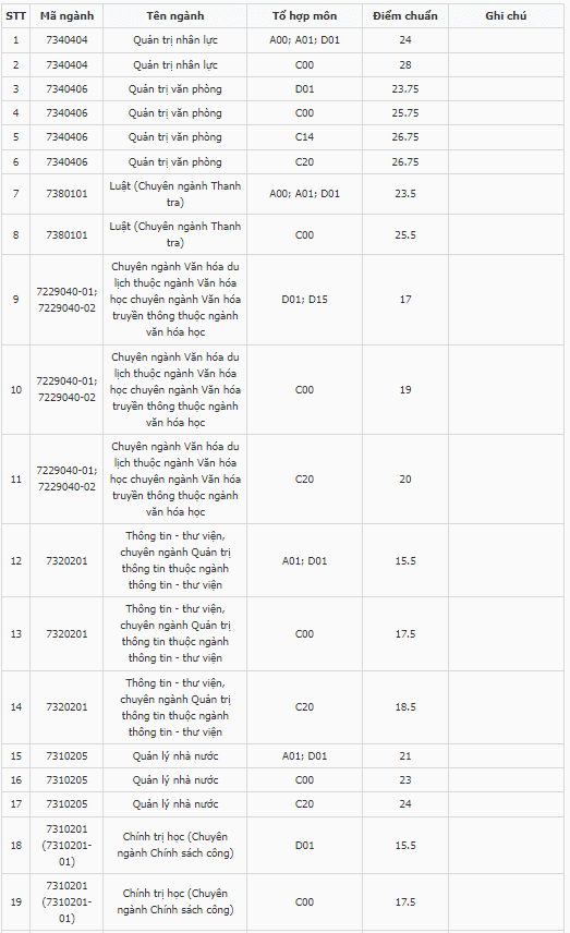 Điểm chuẩn Đại học Nội vụ Hà Nội 2024 (2023, 2022, ...)