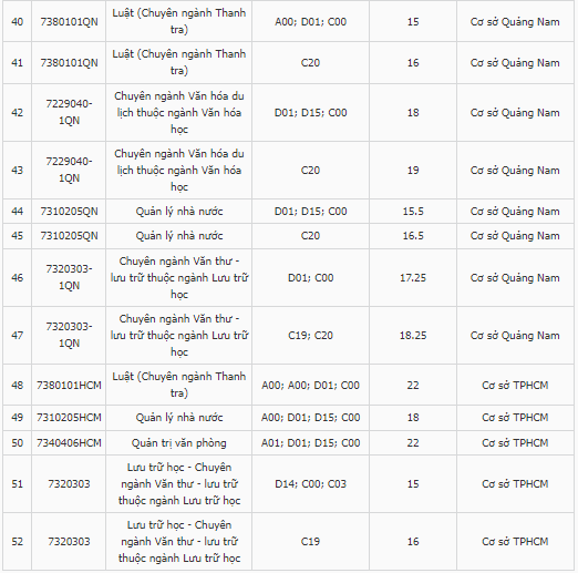 Điểm chuẩn Đại học Nội vụ Hà Nội 2024 (2023, 2022, ...)