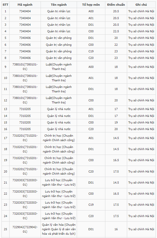 Điểm chuẩn Đại học Nội vụ Hà Nội 2024 (2023, 2022, ...)
