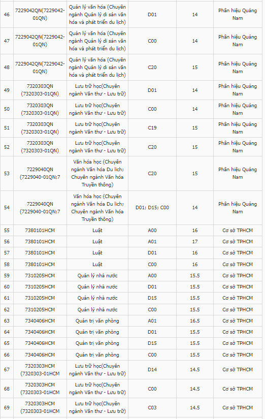 Điểm chuẩn Đại học Nội vụ Hà Nội 2024 (2023, 2022, ...)