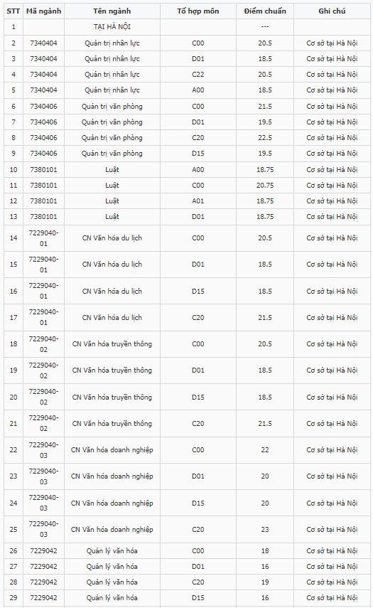 Điểm chuẩn Đại học Nội vụ Hà Nội 2024 (2023, 2022, ...)