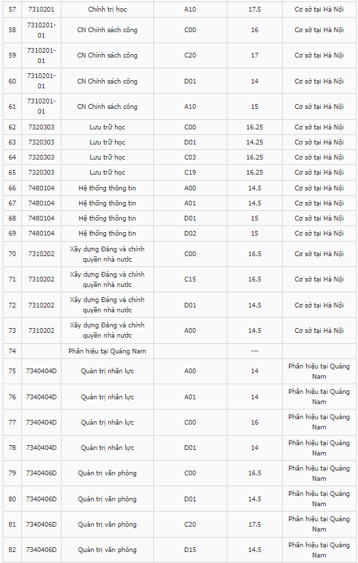 Điểm chuẩn Đại học Nội vụ Hà Nội 2024 (2023, 2022, ...)