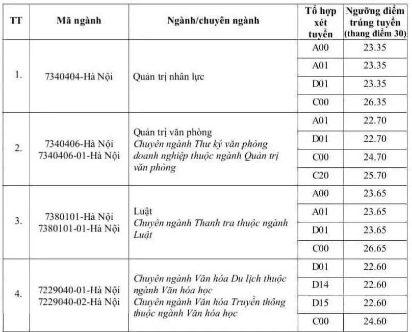 Điểm chuẩn Đại học Nội vụ Hà Nội năm 2024 (2023, 2022, ...)