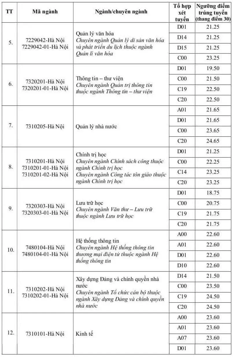 Điểm chuẩn Đại học Nội vụ Hà Nội năm 2024 (2023, 2022, ...)