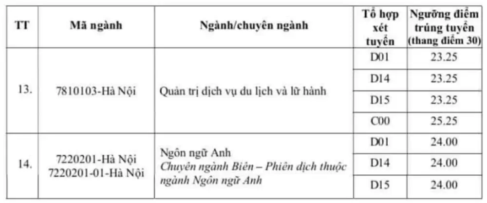 Điểm chuẩn Đại học Nội vụ Hà Nội năm 2024 (2023, 2022, ...)