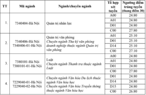 Điểm chuẩn Đại học Nội vụ Hà Nội năm 2024 (2023, 2022, ...)