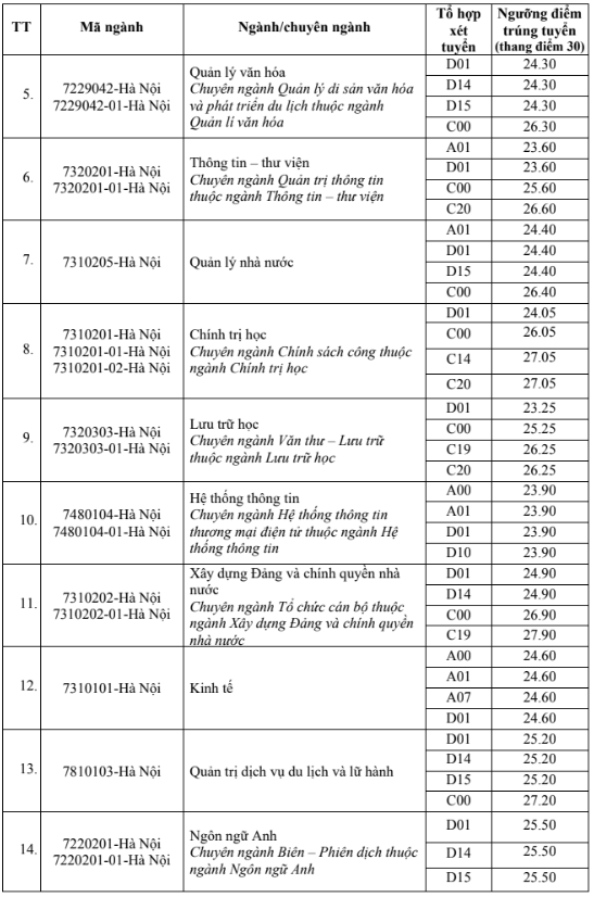 Điểm chuẩn Đại học Nội vụ Hà Nội năm 2024 (2023, 2022, ...)