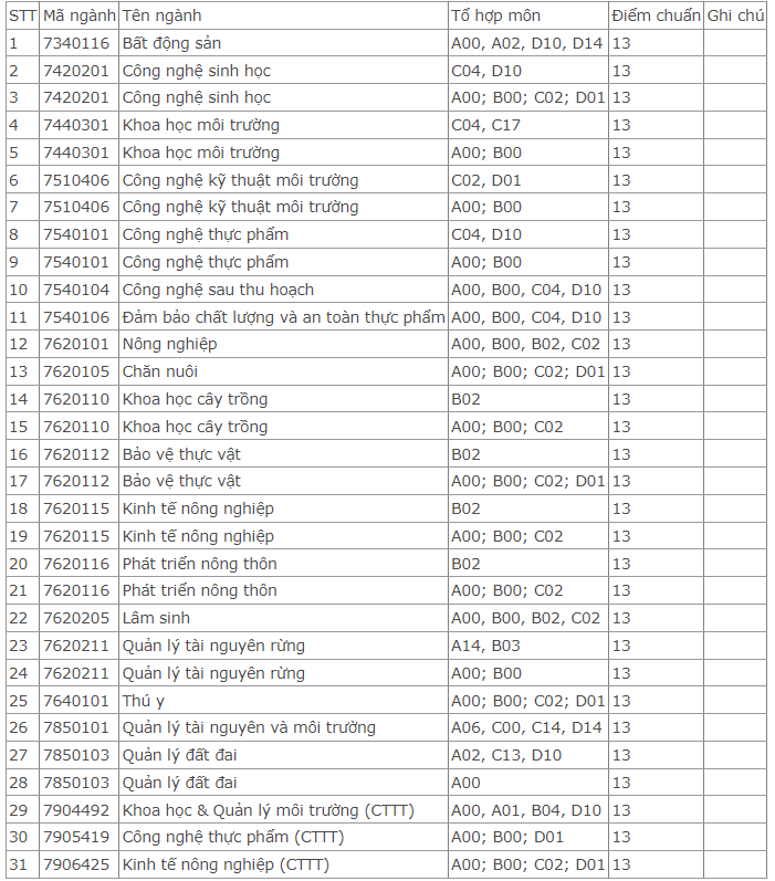 Điểm chuẩn Đại học Nông lâm - Đại học Thái Nguyên 2024 (2023, 2022, ...)