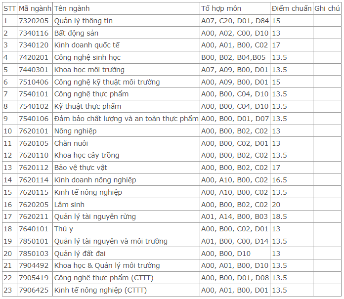 Điểm chuẩn Đại học Nông lâm - Đại học Thái Nguyên 2024 (2023, 2022, ...)