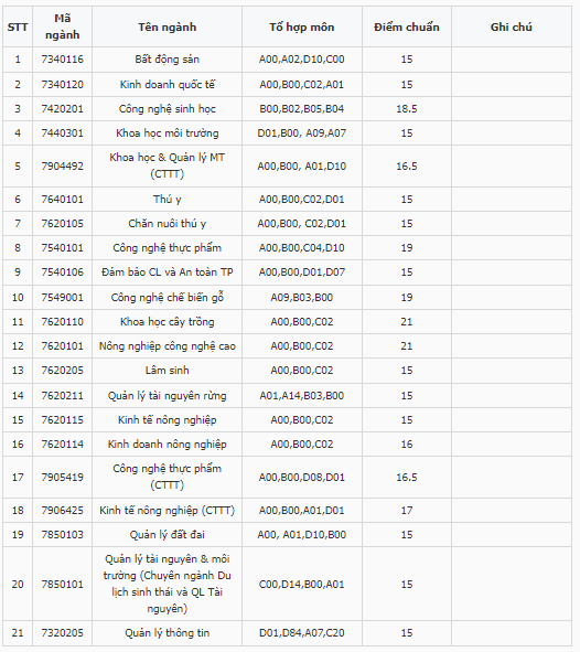 Điểm chuẩn Đại học Nông lâm - Đại học Thái Nguyên 2024 (2023, 2022, ...)