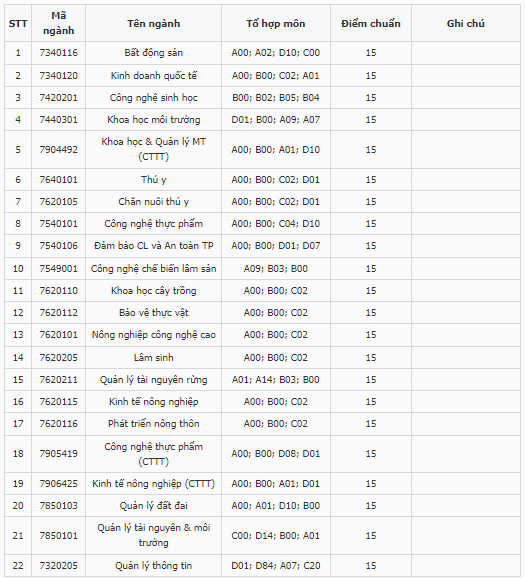 Điểm chuẩn Đại học Nông lâm - Đại học Thái Nguyên 2024 (2023, 2022, ...)