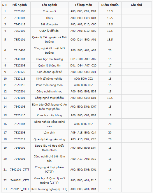 Điểm chuẩn Đại học Nông lâm - Đại học Thái Nguyên 2024 (2023, 2022, ...)