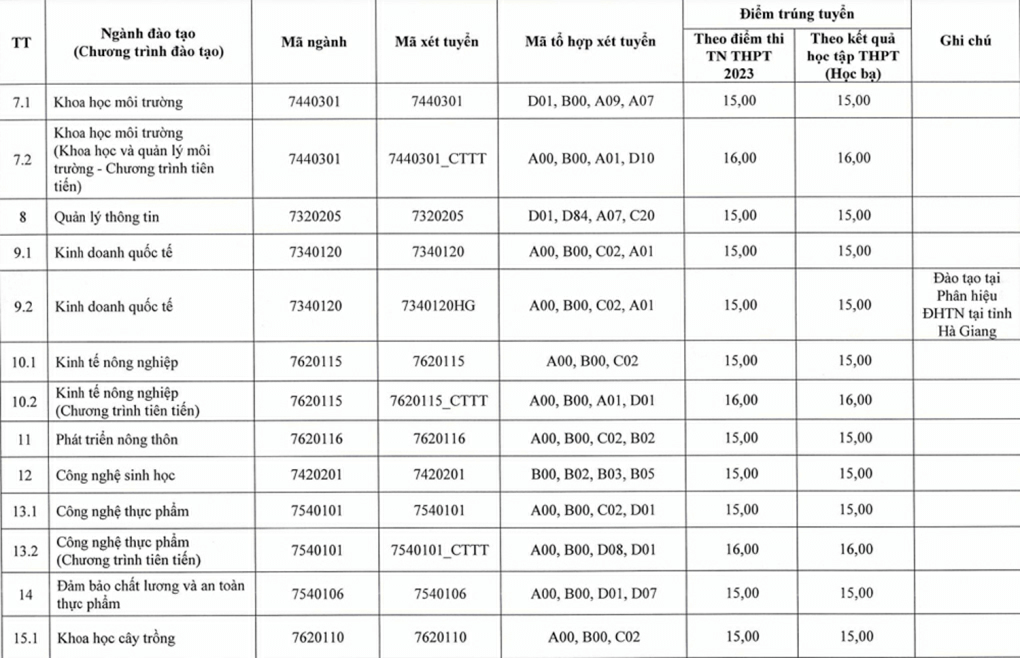 Điểm chuẩn Đại học Nông lâm - Đại học Thái Nguyên 2024 (2023, 2022, ...)