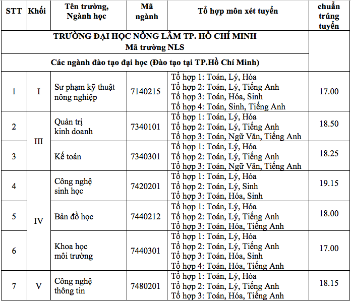 Điểm chuẩn Đại học Nông lâm Tp Hồ Chí Minh 2024 (2023, 2022, ...)