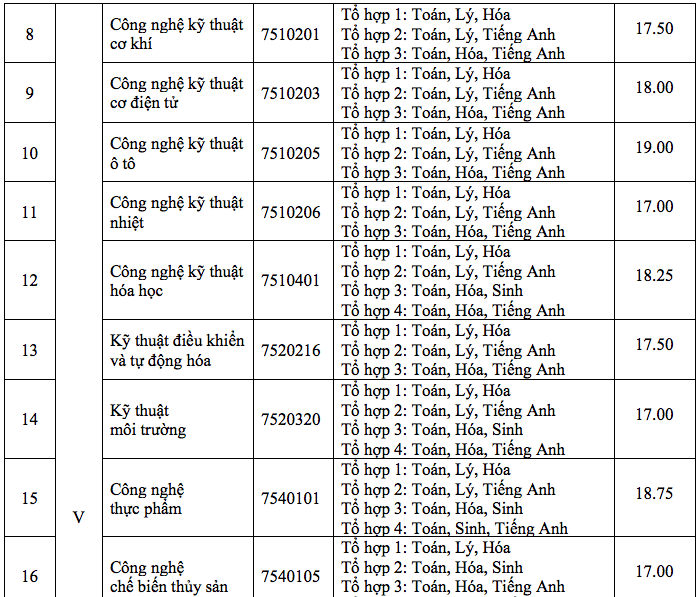 Điểm chuẩn Đại học Nông lâm Tp Hồ Chí Minh 2024 (2023, 2022, ...)