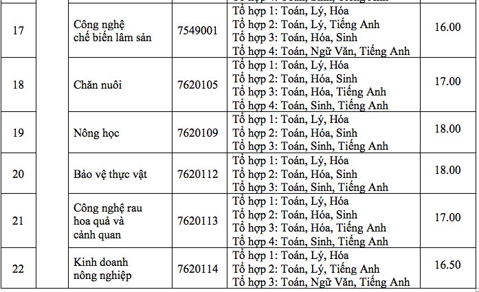 Điểm chuẩn Đại học Nông lâm Tp Hồ Chí Minh 2024 (2023, 2022, ...)