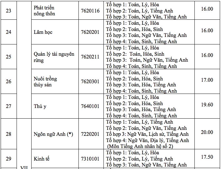 Điểm chuẩn Đại học Nông lâm Tp Hồ Chí Minh 2024 (2023, 2022, ...)