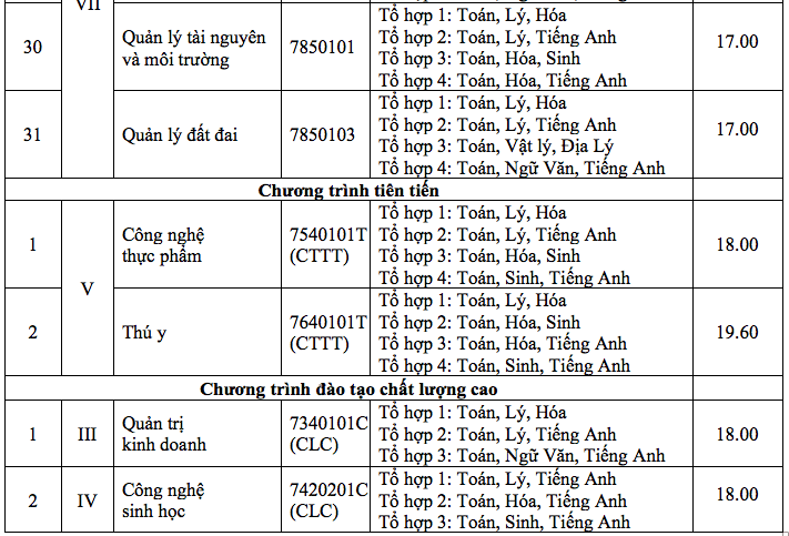 Điểm chuẩn Đại học Nông lâm Tp Hồ Chí Minh 2024 (2023, 2022, ...)