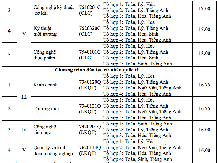 Điểm chuẩn Đại học Nông lâm Tp Hồ Chí Minh 2024 (2023, 2022, ...)