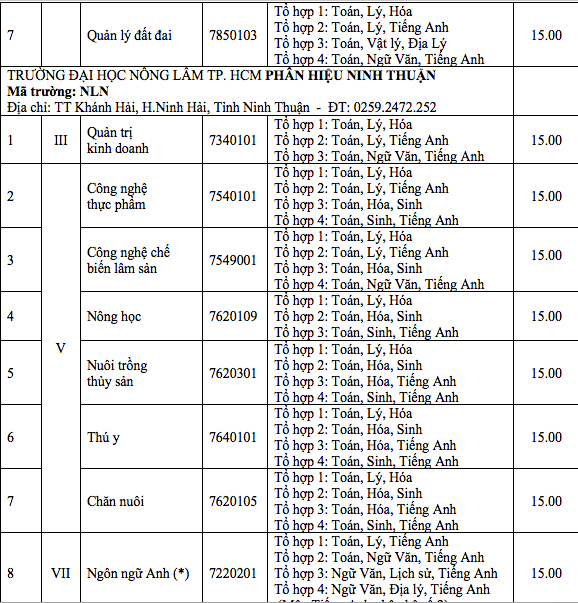 Điểm chuẩn Đại học Nông lâm Tp Hồ Chí Minh 2024 (2023, 2022, ...)