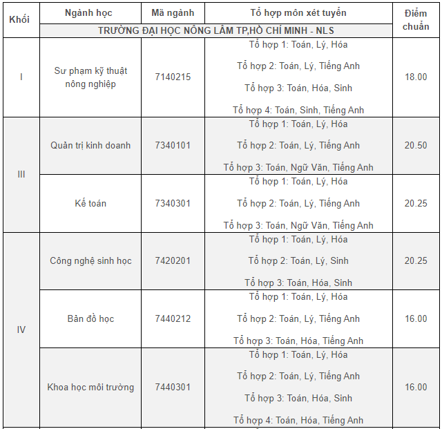 Điểm chuẩn Đại học Nông lâm Tp Hồ Chí Minh 2024 (2023, 2022, ...)