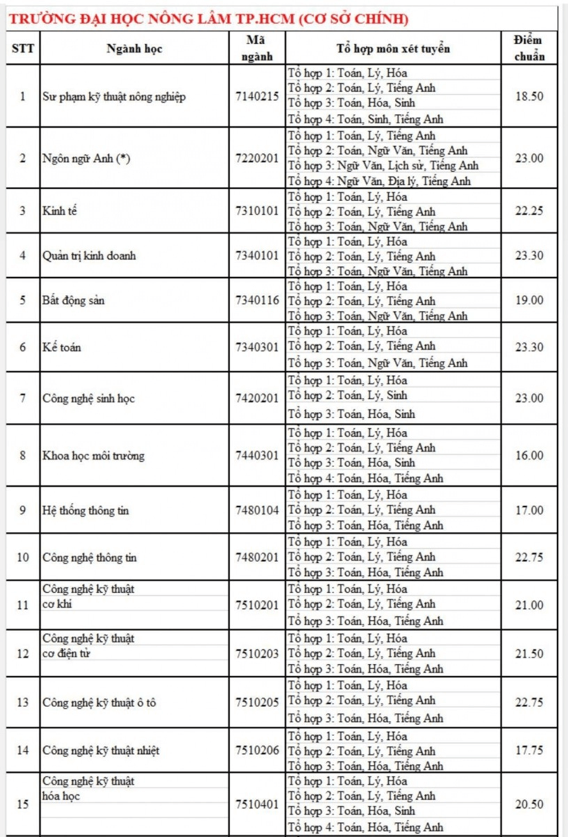 Điểm chuẩn Đại học Nông lâm Tp Hồ Chí Minh 2024 (2023, 2022, ...)