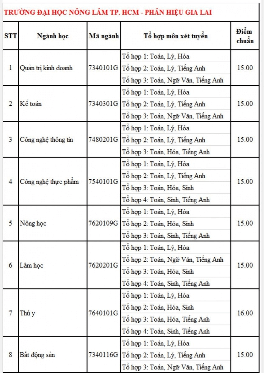 Điểm chuẩn Đại học Nông lâm Tp Hồ Chí Minh 2024 (2023, 2022, ...)