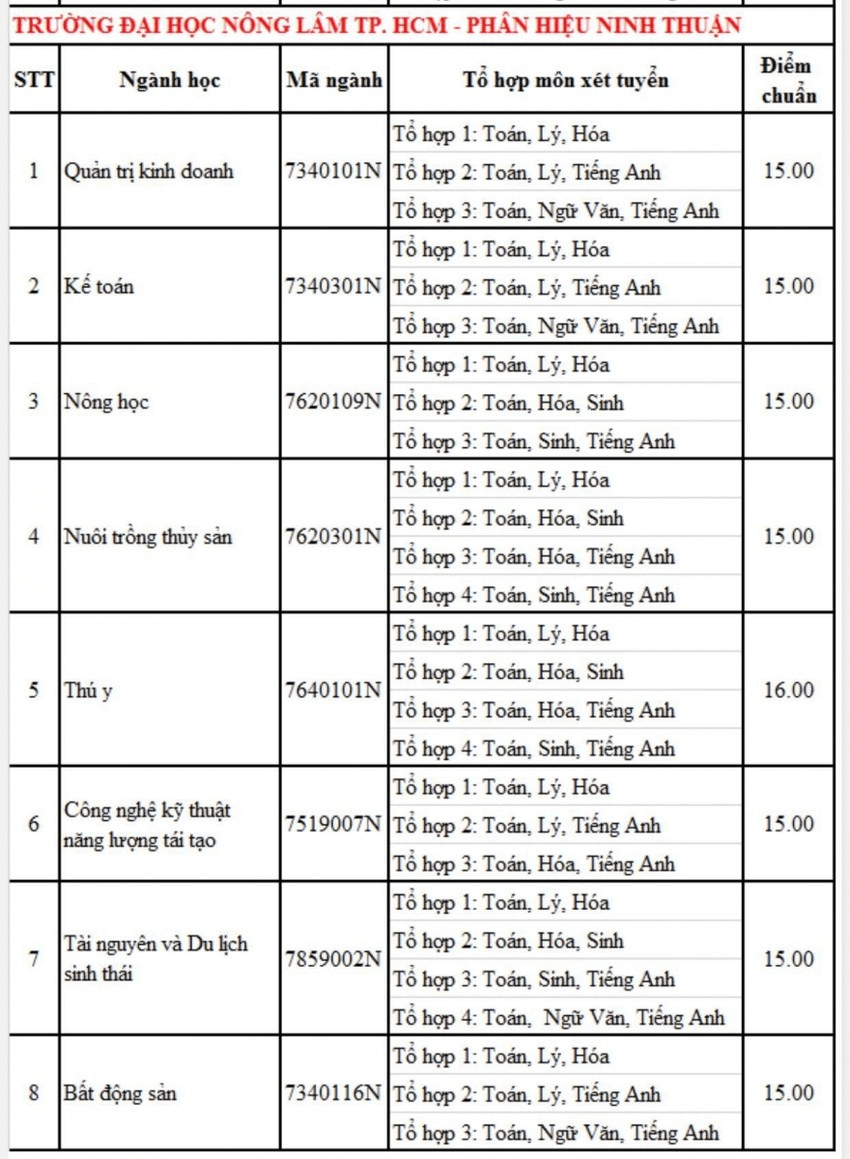 Điểm chuẩn Đại học Nông lâm Tp Hồ Chí Minh 2024 (2023, 2022, ...)