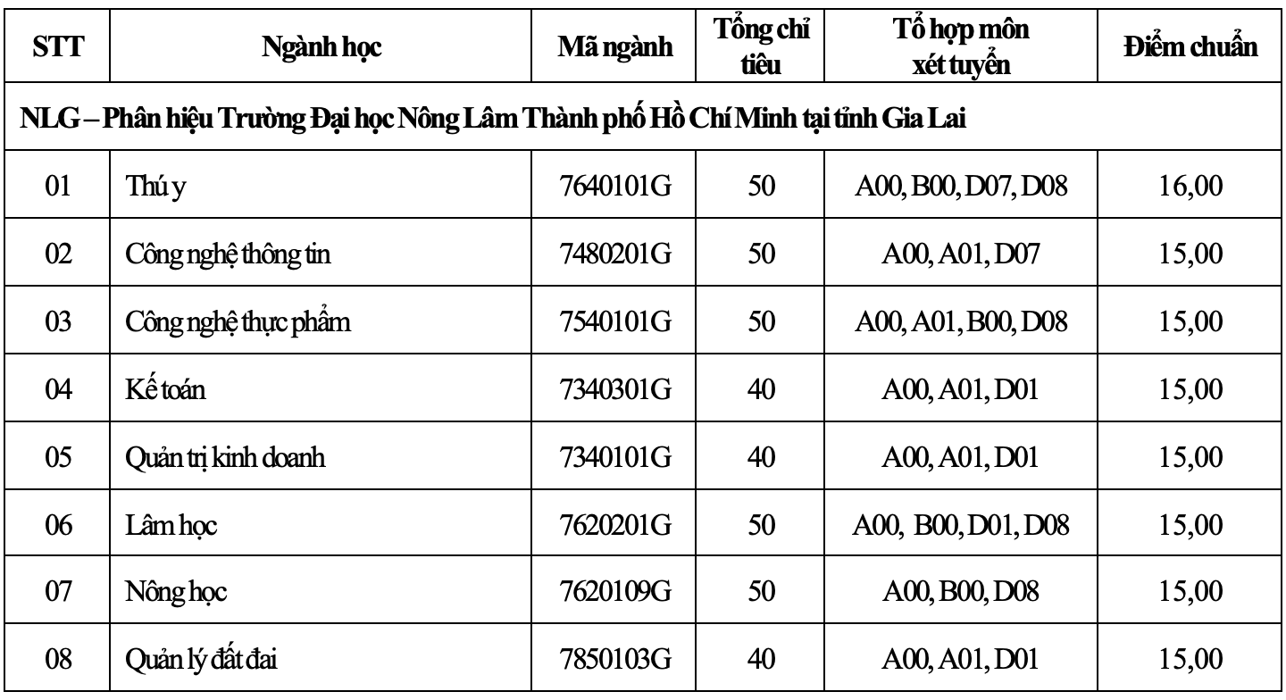 Điểm chuẩn Đại học Nông lâm Tp Hồ Chí Minh 2024 (2023, 2022, ...)