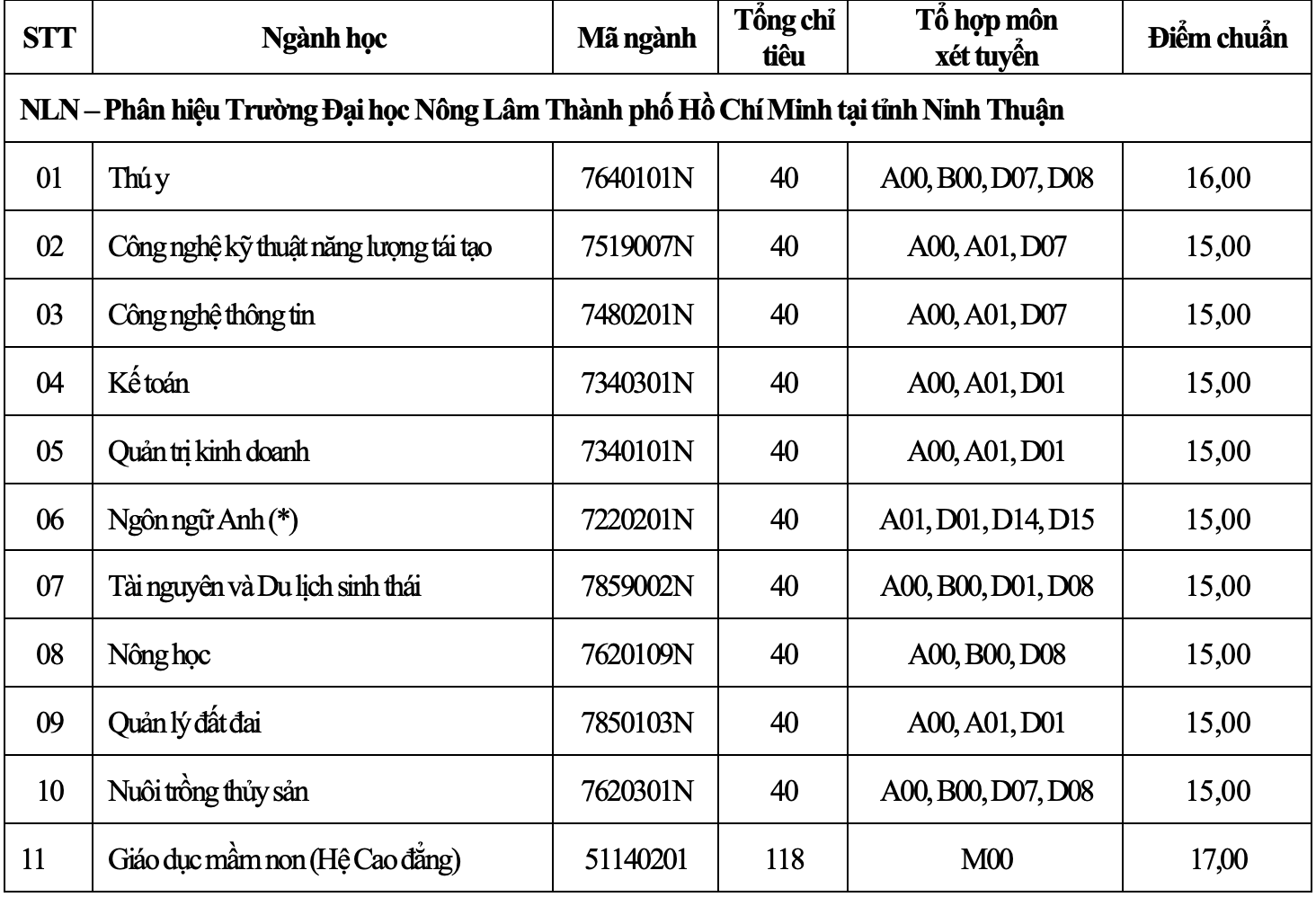 Điểm chuẩn Đại học Nông lâm Tp Hồ Chí Minh 2024 (2023, 2022, ...)