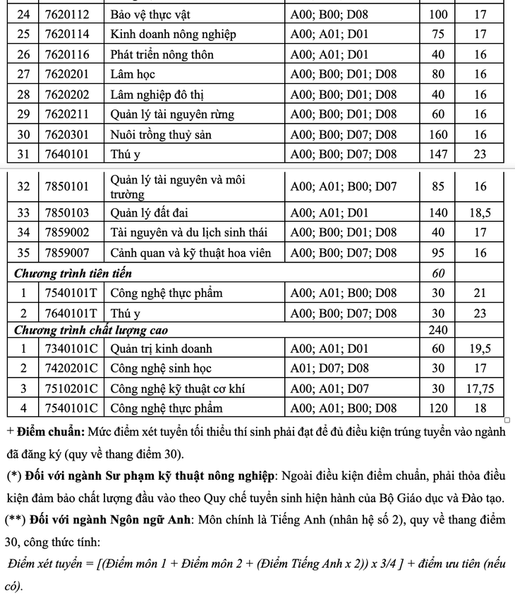 Điểm chuẩn Đại học Nông lâm Tp Hồ Chí Minh 2024 (2023, 2022, ...)