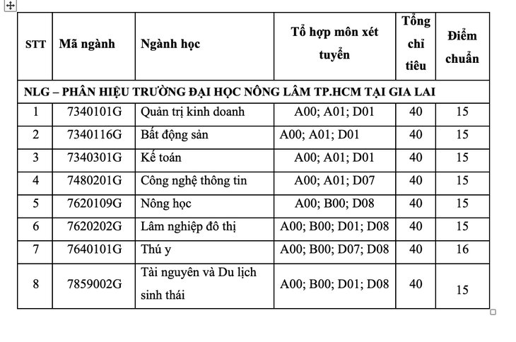 Điểm chuẩn Đại học Nông lâm Tp Hồ Chí Minh 2024 (2023, 2022, ...)