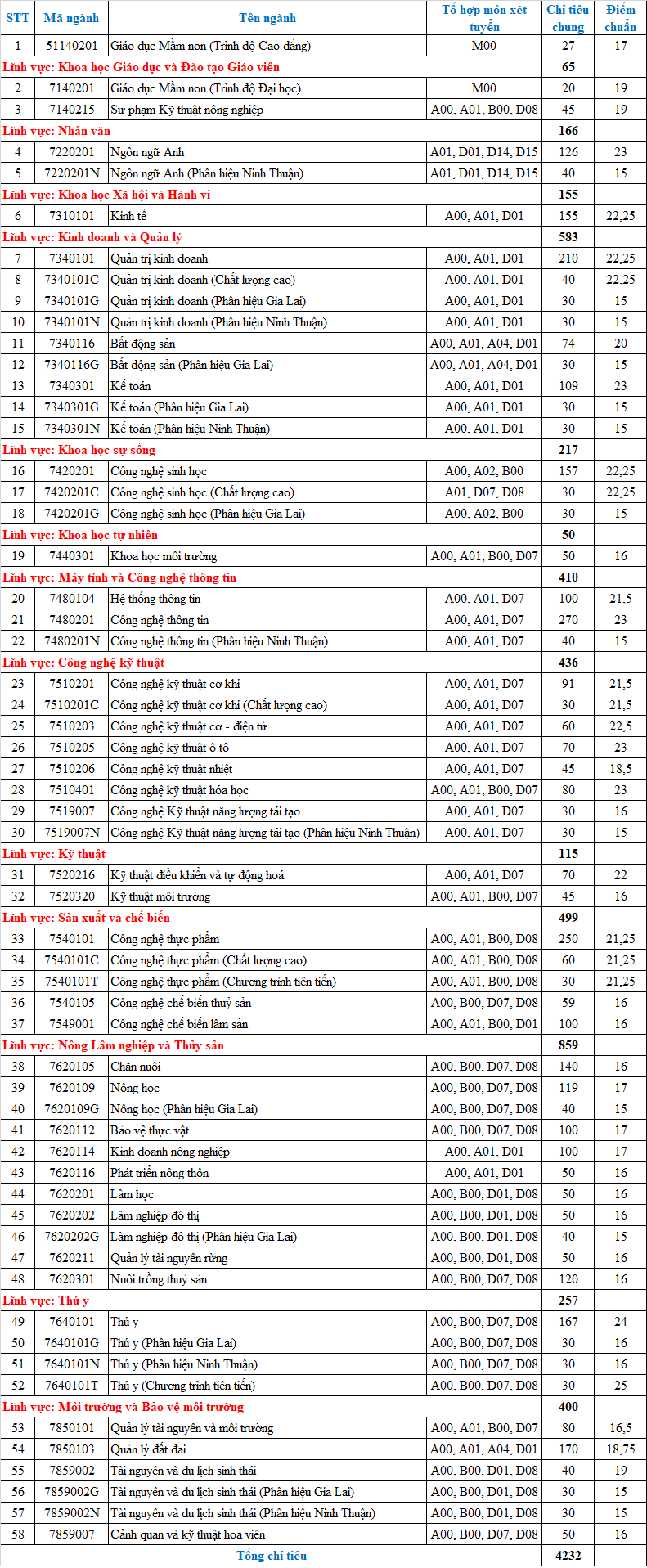 Điểm chuẩn Đại học Nông lâm Tp Hồ Chí Minh 2024 (2023, 2022, ...)