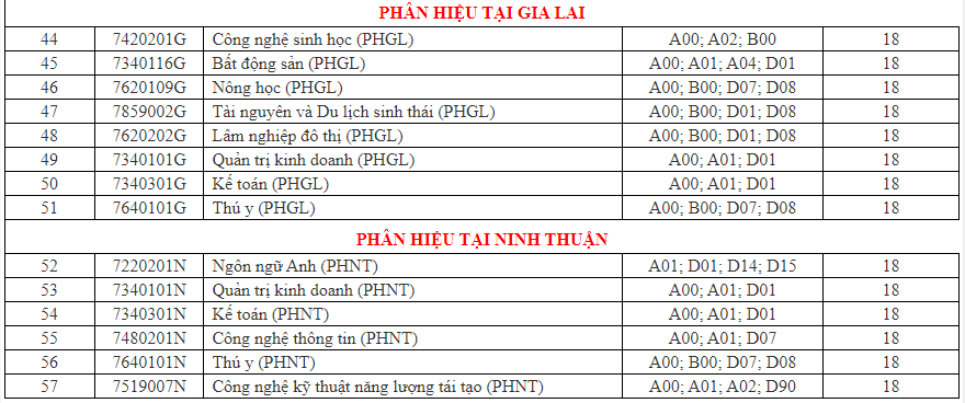 Điểm chuẩn Đại học Nông lâm Tp Hồ Chí Minh 2024 (2023, 2022, ...)