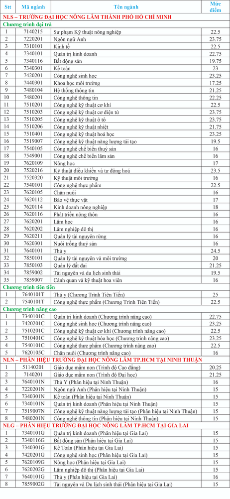 Điểm chuẩn Đại học Nông lâm Tp Hồ Chí Minh 2024 (2023, 2022, ...)