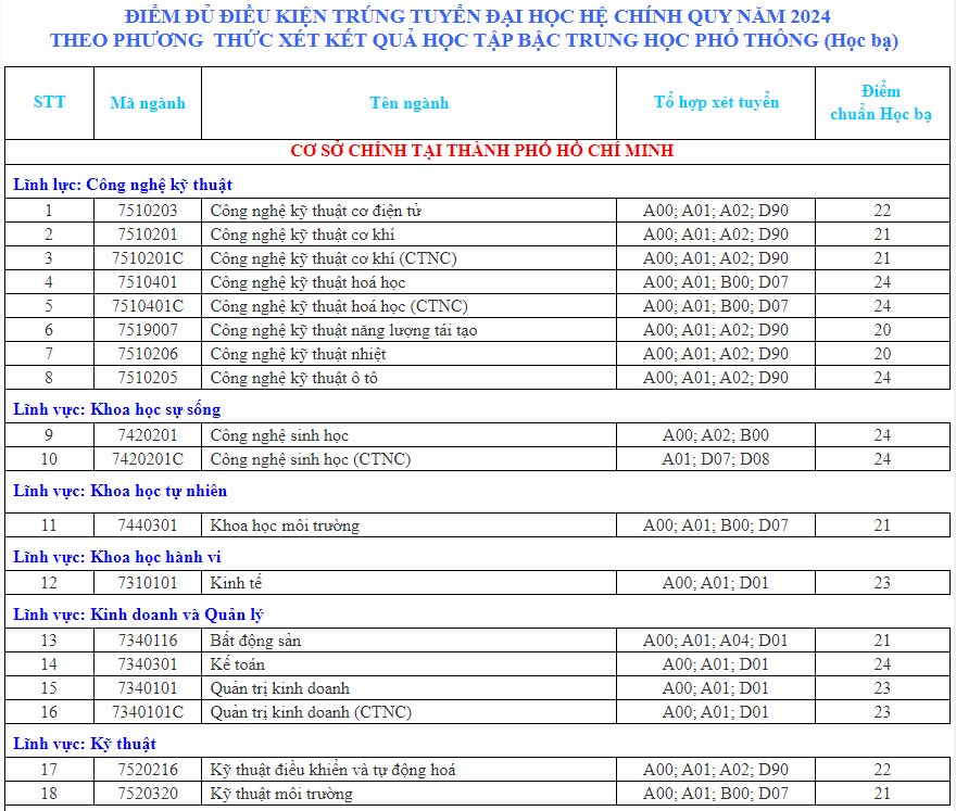 Điểm chuẩn Đại học Nông lâm Tp Hồ Chí Minh 2024 (2023, 2022, ...)