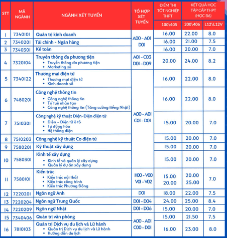 Điểm chuẩn Đại học Phương Đông 2024 (2023, 2022, ...)