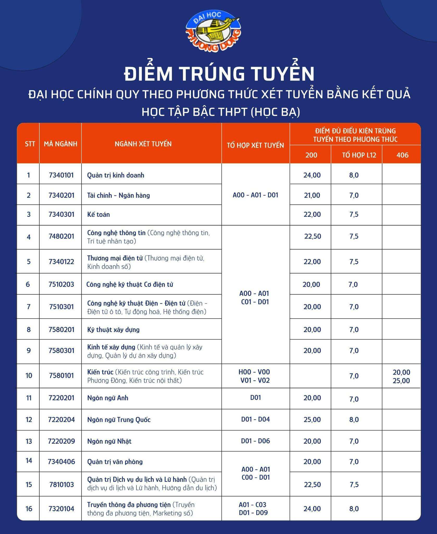 Điểm chuẩn Đại học Phương Đông 2024 (2023, 2022, ...)