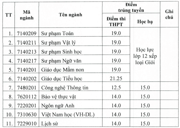 Điểm chuẩn Đại học Quảng Nam 2024 (2023, 2022, ...)