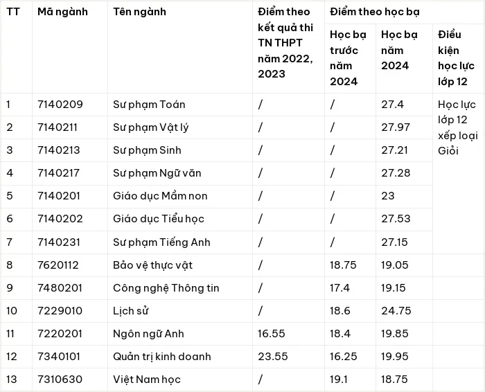 Điểm chuẩn Đại học Quảng Nam 2024 (2023, 2022, ...)