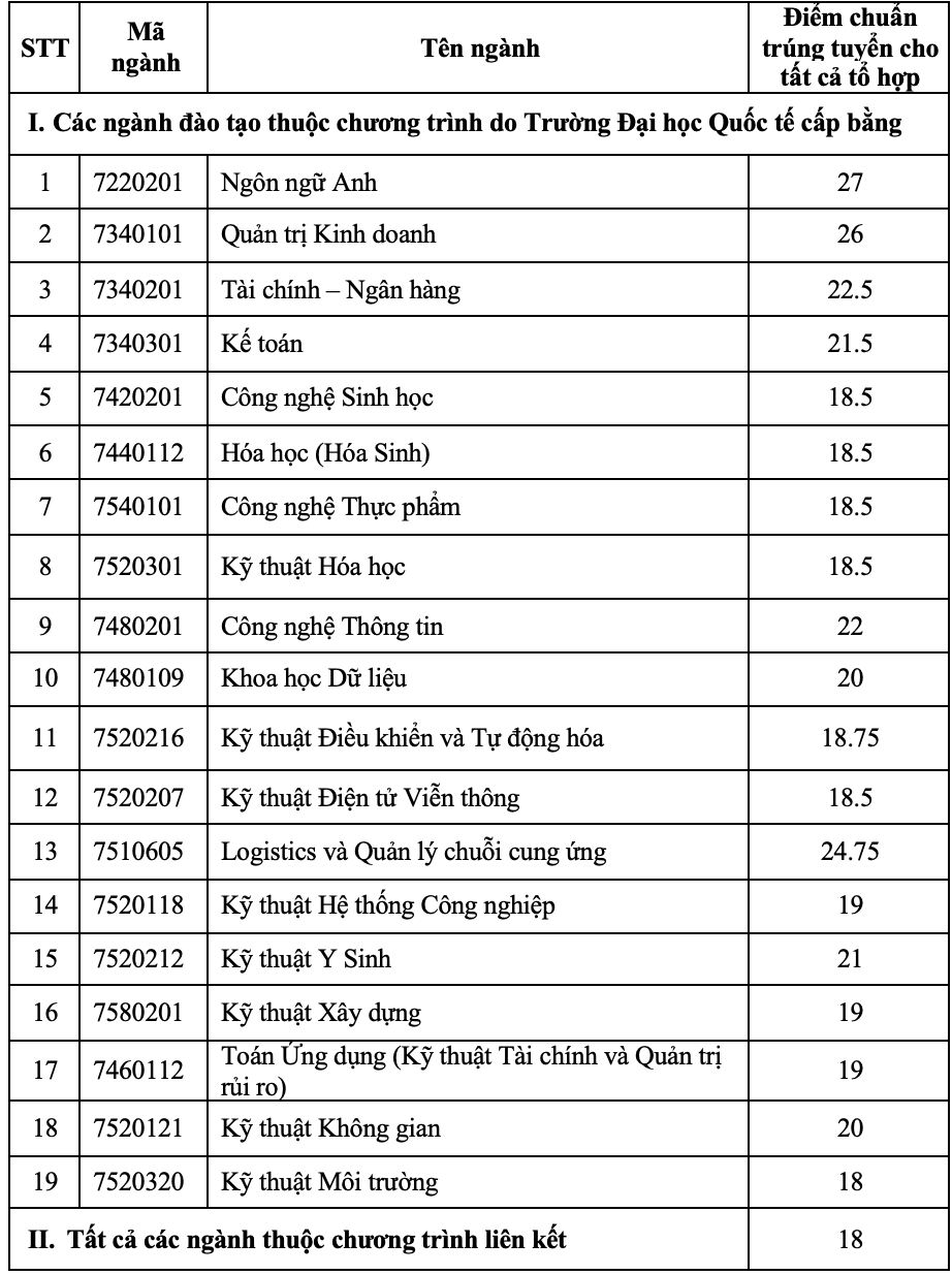 Điểm chuẩn Đại học Quốc tế - Đại học Quốc gia Tp Hồ Chí Minh 2024 (2023, 2022, ...)