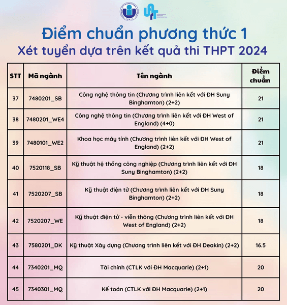 Điểm chuẩn Đại học Quốc tế - Đại học Quốc gia Tp Hồ Chí Minh 2024 (2023, 2022, ...)