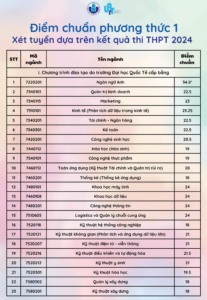 Điểm chuẩn Đại học Quốc tế - Đại học Quốc gia Tp Hồ Chí Minh 2024 (2023, 2022, ...)