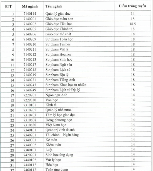 Điểm chuẩn Đại học Quy Nhơn 2024 (2023, 2022, ...)